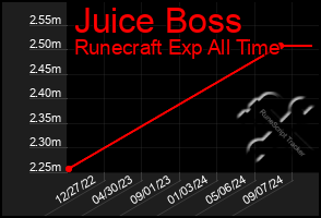 Total Graph of Juice Boss