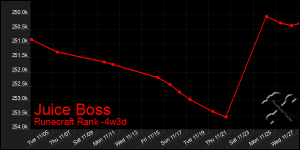 Last 31 Days Graph of Juice Boss