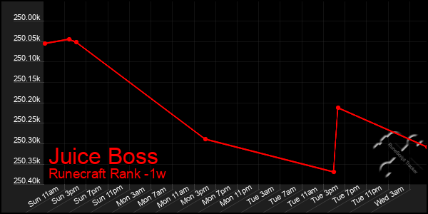 Last 7 Days Graph of Juice Boss