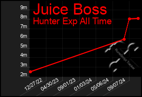 Total Graph of Juice Boss