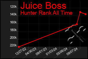 Total Graph of Juice Boss