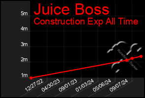 Total Graph of Juice Boss