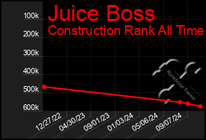 Total Graph of Juice Boss