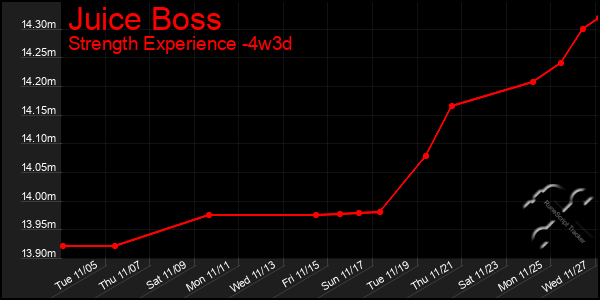 Last 31 Days Graph of Juice Boss