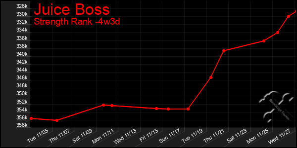 Last 31 Days Graph of Juice Boss