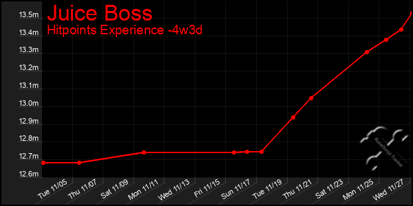 Last 31 Days Graph of Juice Boss