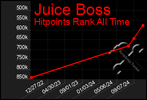 Total Graph of Juice Boss