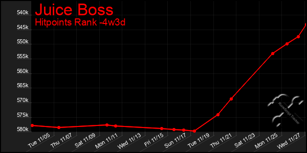 Last 31 Days Graph of Juice Boss