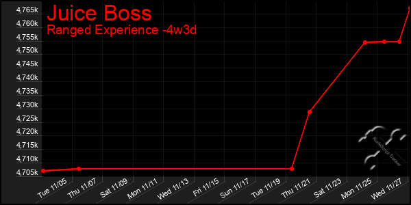 Last 31 Days Graph of Juice Boss