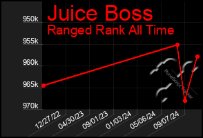 Total Graph of Juice Boss