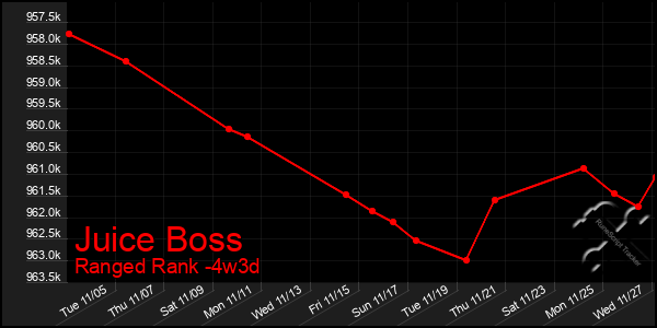 Last 31 Days Graph of Juice Boss