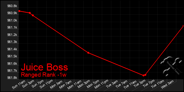 Last 7 Days Graph of Juice Boss