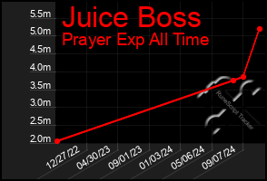 Total Graph of Juice Boss