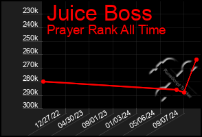 Total Graph of Juice Boss