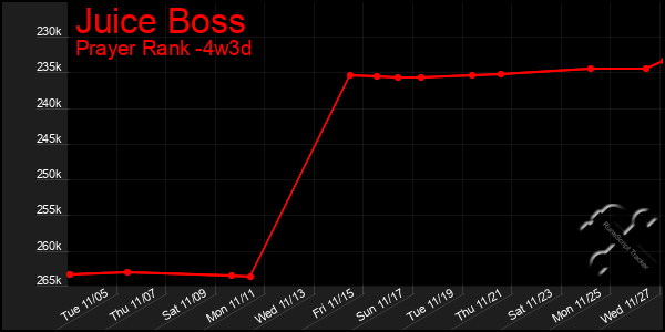 Last 31 Days Graph of Juice Boss