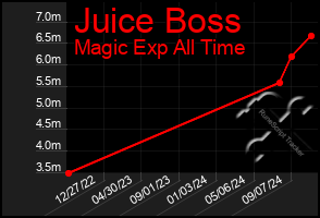 Total Graph of Juice Boss