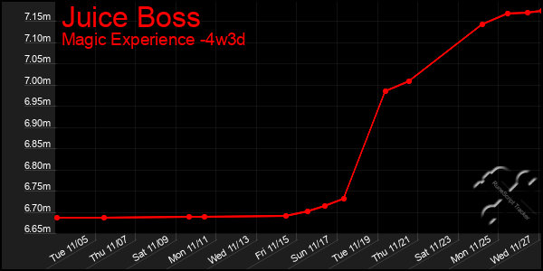 Last 31 Days Graph of Juice Boss