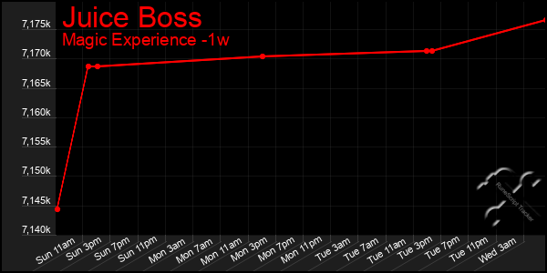 Last 7 Days Graph of Juice Boss