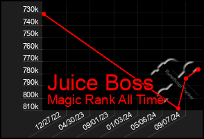 Total Graph of Juice Boss