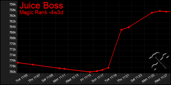 Last 31 Days Graph of Juice Boss