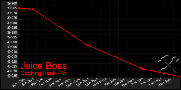 Last 7 Days Graph of Juice Boss