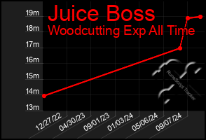 Total Graph of Juice Boss