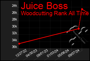 Total Graph of Juice Boss