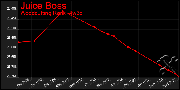 Last 31 Days Graph of Juice Boss