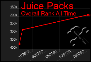 Total Graph of Juice Packs