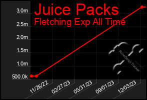 Total Graph of Juice Packs