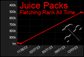 Total Graph of Juice Packs