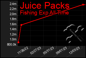 Total Graph of Juice Packs