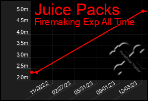 Total Graph of Juice Packs