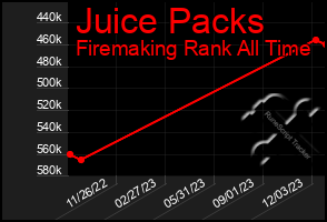 Total Graph of Juice Packs