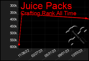 Total Graph of Juice Packs