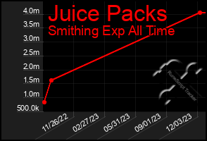 Total Graph of Juice Packs