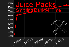 Total Graph of Juice Packs