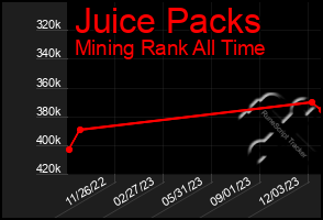 Total Graph of Juice Packs