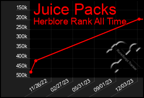 Total Graph of Juice Packs