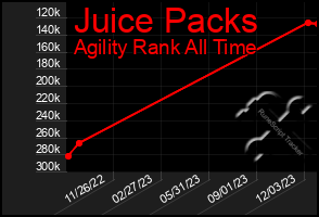 Total Graph of Juice Packs