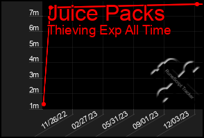 Total Graph of Juice Packs