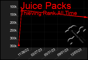 Total Graph of Juice Packs
