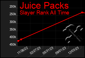 Total Graph of Juice Packs