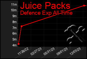 Total Graph of Juice Packs