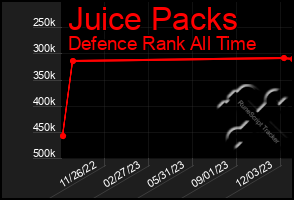 Total Graph of Juice Packs