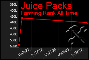Total Graph of Juice Packs