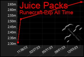 Total Graph of Juice Packs