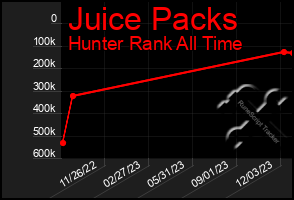 Total Graph of Juice Packs
