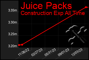 Total Graph of Juice Packs