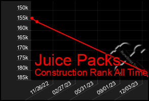 Total Graph of Juice Packs
